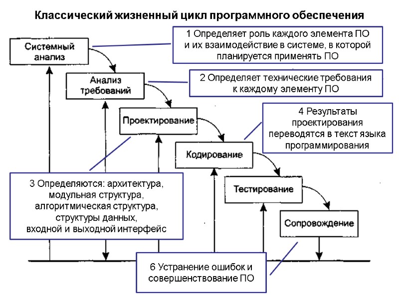 Классический жизненный цикл программного обеспечения 1 Определяет роль каждого элемента ПО и их взаимодействие